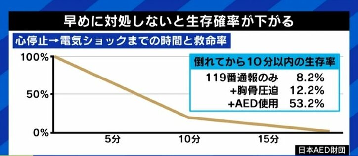 セクハラや痴漢の疑いを恐れ女性への使用の躊躇も…AEDに命を救われた男性「しっかりとした手順を踏むことが必要」