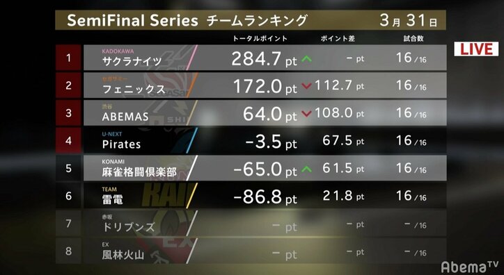 セミファイナル終了　舞台はついにファイナルへ！上位4チームコメント／麻雀・Mリーグ