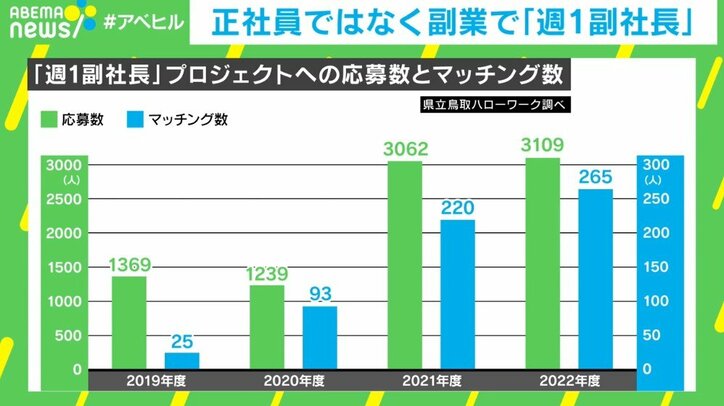 副業で月収3万円「週1副社長」やりませんか?に応募者が殺到 地方企業とビジネスエリートのウィンウィンを成立させた「仕掛け」とは?