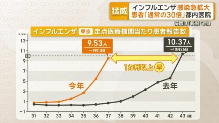 インフルエンザ　東京の定点医療機関あたり患者報告数
