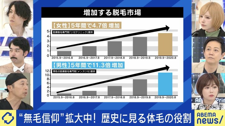 メンズ脱毛で「人生変わった」 なぜ人気？ “全身ツルツル”当事者の決断と“毛嫌い”される時代の背景