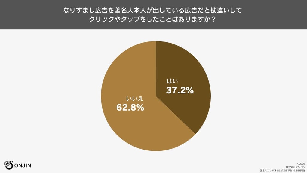 「SNSのなりすまし広告」勘違いしてクリックやタップをした割合は37.2％ 印象が悪いと感じる割合は57.4％【アンケート調査】