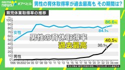 男性の育休取得率上昇も“期間”に課題？希望と現実の“差”に教育経済学者「育休を取るという判断にもピア効果が」