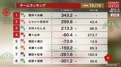 4チームが決勝進出　残り4戦で24時間バトルの覇者が決定　現在放送中／新春オールスター麻雀大会2019