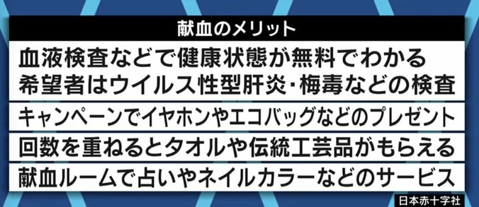 白血病の治療や手術時の輸血に欠かせないのに…コロナ禍で深刻化する血液不足 当事者が訴え 2枚目