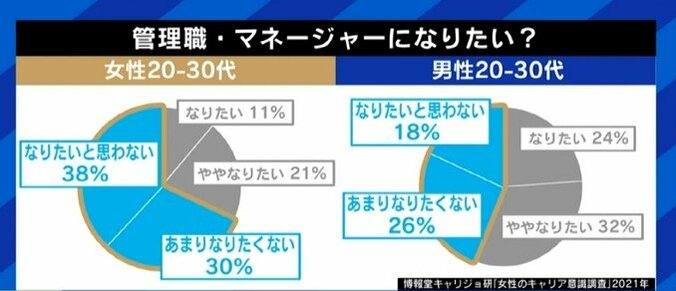 夏野剛氏「みんなが管理職になりたいと考えること自体がおかしい」上昇しない女性の管理職比率と日本の企業社会を考える 1枚目