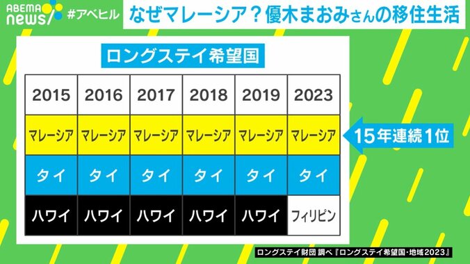 ロングステイを希望する国