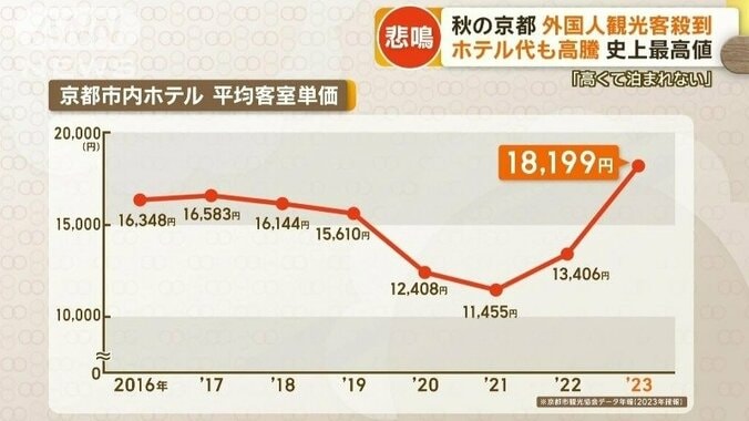 統計開始以降、最高値