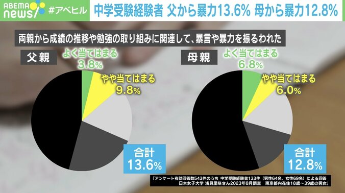 【写真・画像】9月は“魔の季節”？ 中学受験で｢父から暴力｣13.6%、｢母から｣12.8%…構造的要因と対策を考える　2枚目