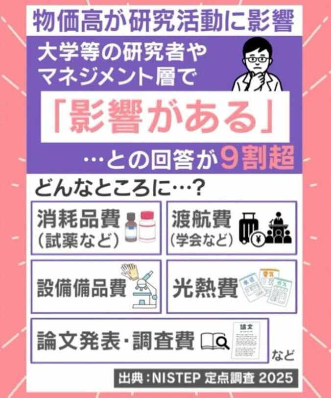 物価高が研究活動に影響