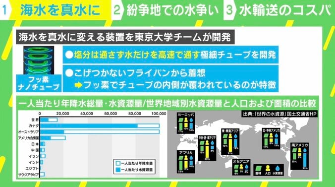 研究から10年… 塩水を真水に変える“極細チューブ”開発「4500倍の速さで塩分を弾く」 2枚目