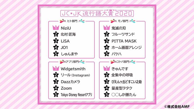 JC・JK流行語大賞が発表、2020年女子中高生の間で話題になったのは「NiziU」「鬼滅の刃」「きゅんです」 1枚目