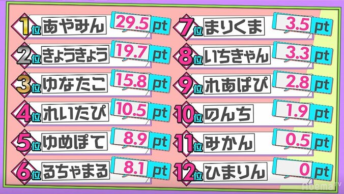 まさかの脱落…涙をこらえ呆然とするれいたぴ　『第2次ポプ戦』大波乱の最終回、第3次の予告も 5枚目