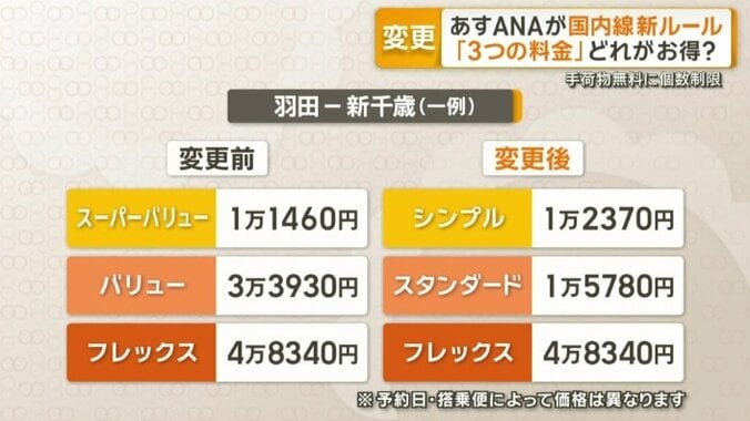 羽田－新千歳である1日の運賃を比較