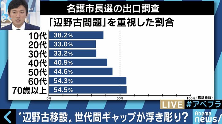 「辺野古移設には反対だが、話しづらい」「あえて経済を選んだ」沖縄の若者たちの本音とは?