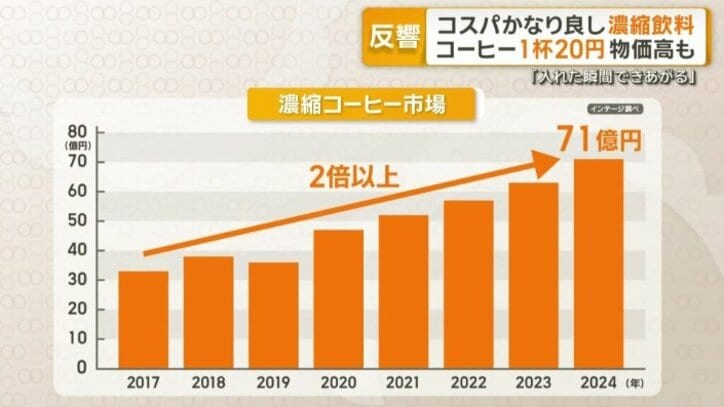 濃縮コーヒーの市場