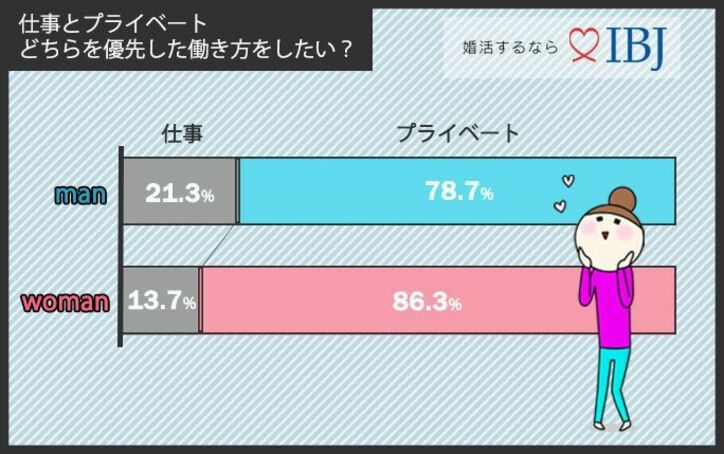仕事よりもプライベート優先派が多数!残業時間が削減されたら恋人と過ごす時間に充てたい!?【700人調査、働き方改革と恋愛】