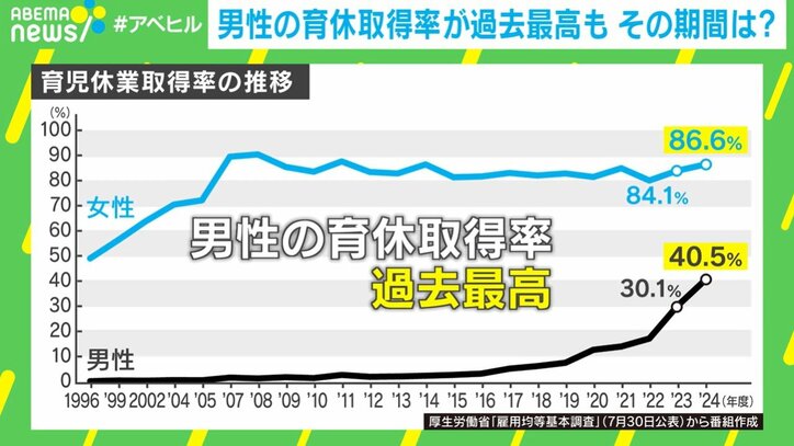 男性の育休取得率上昇も“期間”に課題？