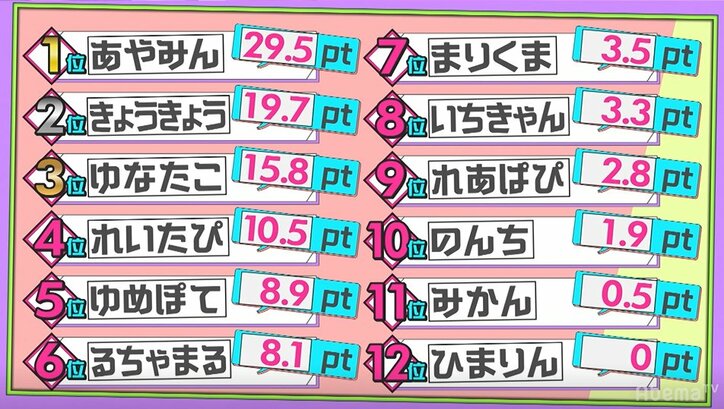まさかの脱落…涙をこらえ呆然とするれいたぴ 『第2次ポプ戦』大波乱の最終回、第3次の予告も