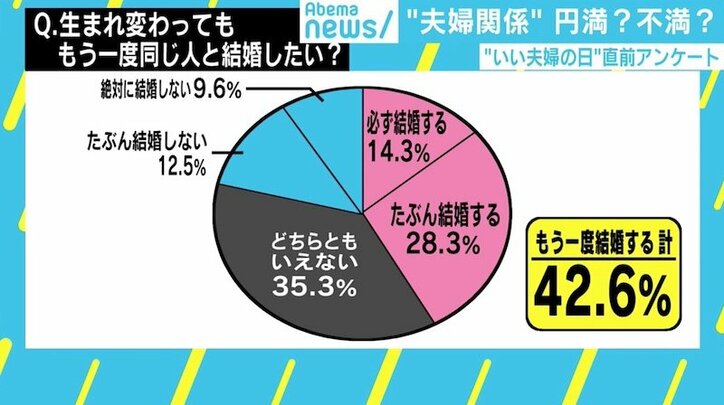 夫婦円満だけど生まれ変わって結婚は嫌? アンケートで夫婦間のギャップも浮き彫りに