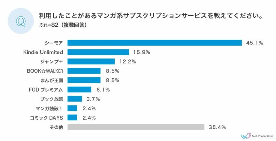 「音楽」「動画」「マンガ」の主要デジタルコンテンツにおける、サブスクリプションサービスの利用実態調査