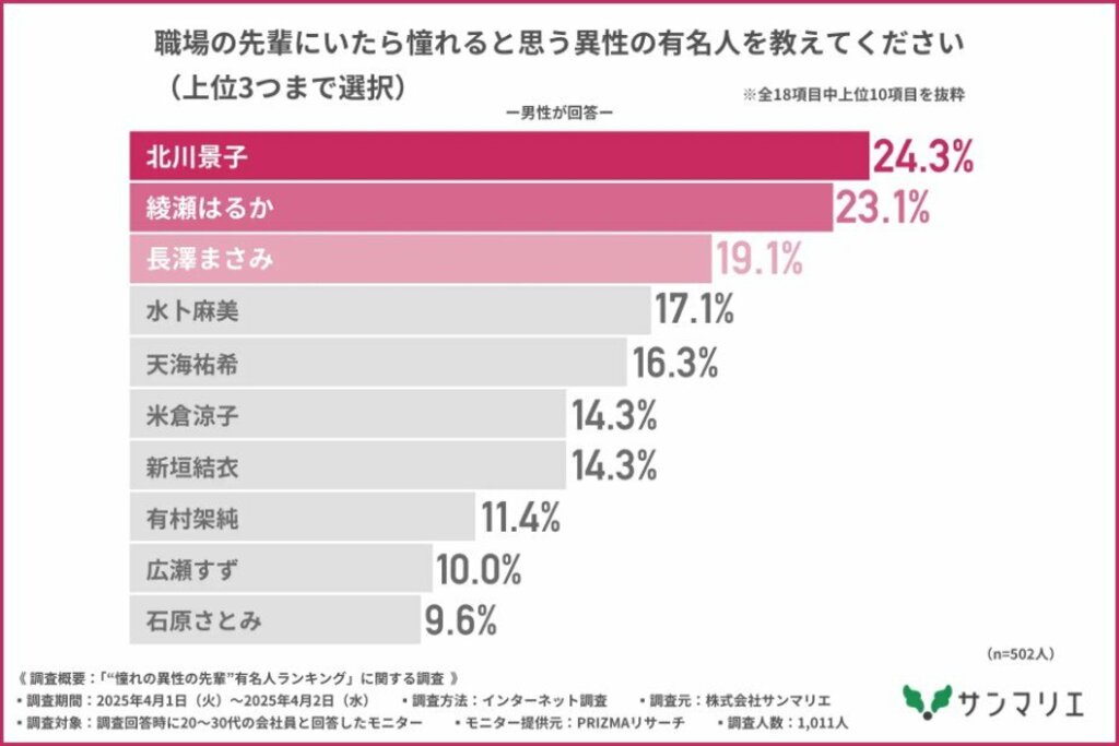 「職場にいたら惚れてしまう？異性の先輩芸能人」ランキング発表…大谷翔平・水卜麻美らがランクイン【サンマリエ調査】