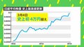 「株価4万円超え」と「ビットコイン上昇」の関連は? 経済アナリスト森永康平氏「ガツンと下がる日は来る」