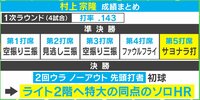 準決勝でサヨナラ打 村上選手は何を考えていたのか