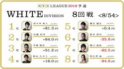 麻雀・RTDリーグWHITE 9・10回戦 2月22日に放送　鈴木達也「まずは一度トップを」