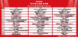 "Lilac" Ranks High Across All Generations! JOYSOUND Releases "2025 First Half Anime Song Karaoke Rankings by Age Group"