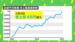 「株価4万円超え」と「ビットコイン上昇」の関連は？ 経済アナリスト森永康平氏「ガツンと下がる日は来る」