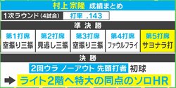 「大谷選手を見て力んでいた？」覚醒した“村神様”の打席とストーリーをG.G.佐藤が振り返る