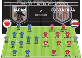 【コスタリカ戦展望】前に出てくる相手の裏を突けるか。日本は試合に飢えた選手たちを生かすターンオーバーへ【W杯】