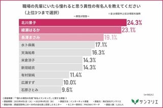 「職場にいたら惚れてしまう？異性の先輩芸能人」ランキング発表…大谷翔平・水卜麻美らがランクイン【サンマリエ調査】