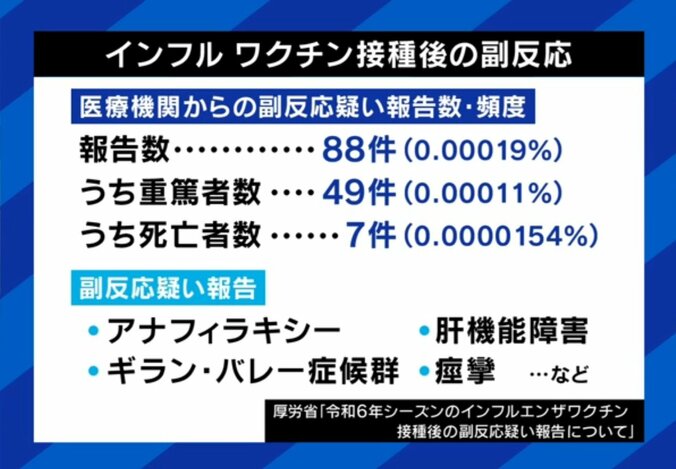 インフルエンザワクチンの副反応と発生頻度（％）