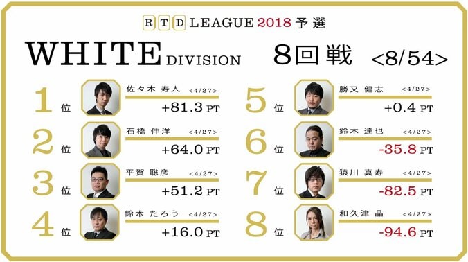 佐々木寿人2連勝で首位、平賀聡彦は2勝目を挙げ総合3位へ／麻雀RTDリーグWHITE 7・8回戦 3枚目