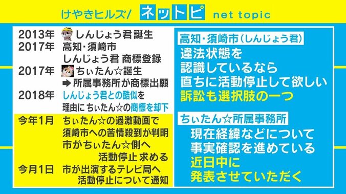 ちぃたん☆に“ゆるくない”トラブル、須崎市が「活動停止」要請 2枚目