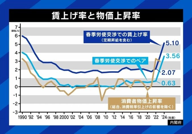 賃上げ率と物価上昇率