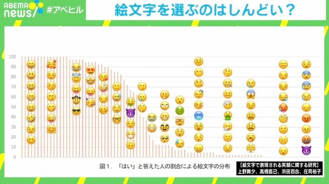 感情表現に使われる“絵文字” 有無で伝わりやすさが変わる研究結果も「スマイリーは素早く相手に感情が伝達できる」 3枚目