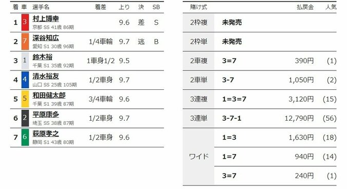 村上博幸が初日特選を快勝「1着取れて嬉しい」／松戸：燦燦ダイヤモンドカップ 2枚目