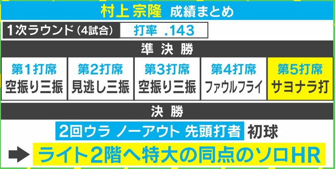 「大谷選手を見て力んでいた？」覚醒した“村神様”の打席とストーリーをG.G.佐藤が振り返る 1枚目