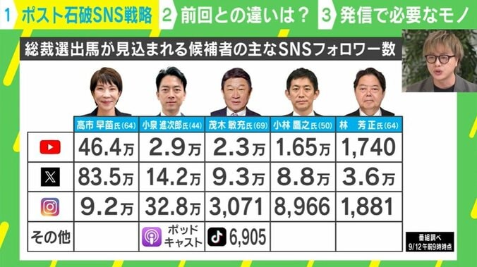 総裁選出馬が見込まれる候補者の主なSNSフォロワー数