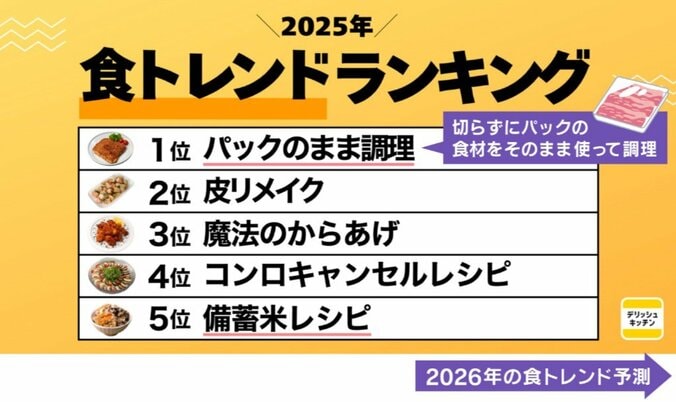 2025年食トレンドランキング