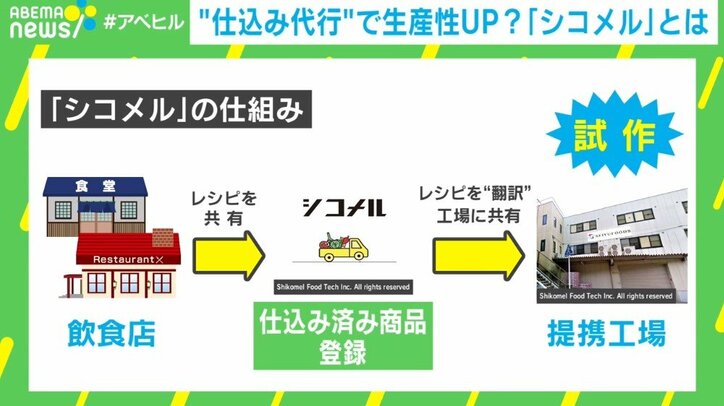 人手不足に苦しむ飲食店 “仕込み代行”アプリが救世主に? メニューシェアリングで利益還元も