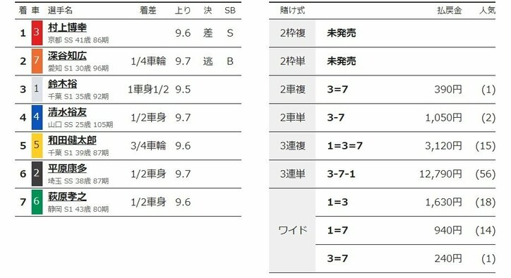 村上博幸が初日特選を快勝「1着取れて嬉しい」／松戸：燦燦ダイヤモンドカップ