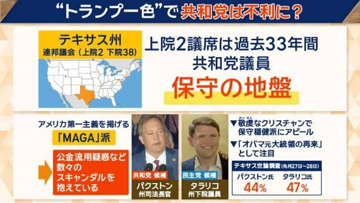 “保守の地盤”テキサス州では…