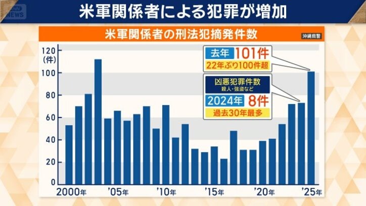 米軍関係者による事件が再び増加