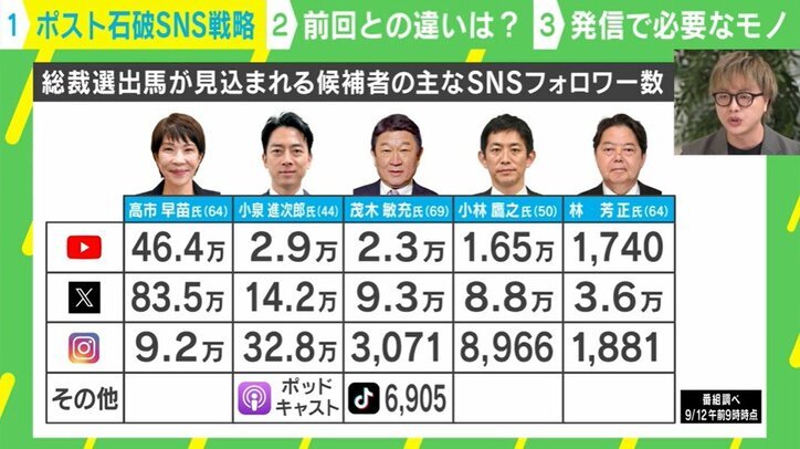 総裁選出馬が見込まれる候補者の主なSNSフォロワー数