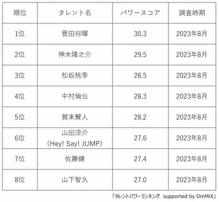 【写真・画像】『タレントパワーランキング』が30代男優のランキングを発表 ランキング企画第281弾 2枚目