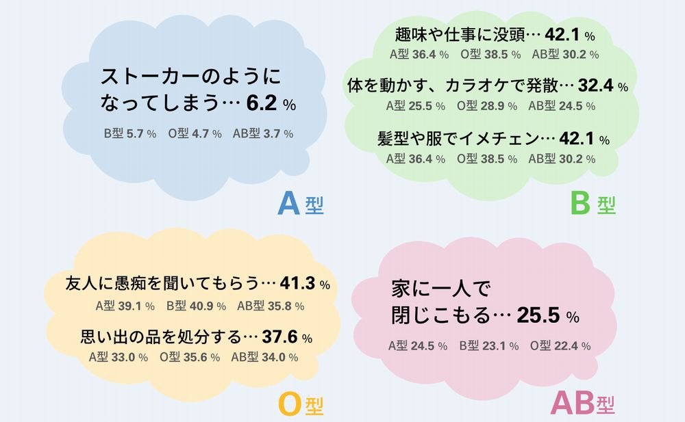 血液型別 失恋からの立ち直り方傾向 B型は発散型 O型はシェア型 A型 Ab型は